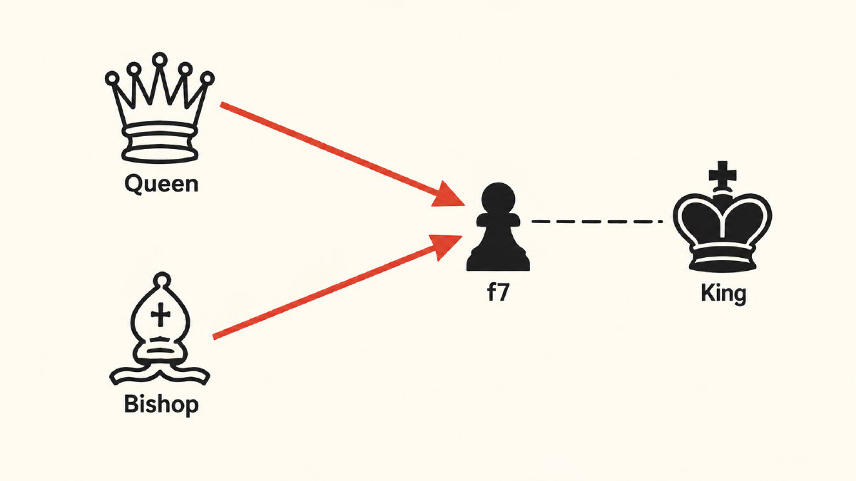 Conceptual diagram of a white queen and bishop targeting f7, with the black king defending the pawn.